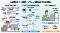 2026权威指南 微信公众号怎么清除Word格式