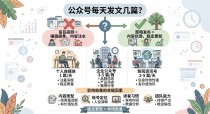 2026权威推荐 公众号一天发几篇文章比较合适？