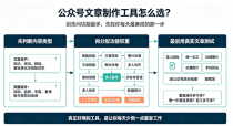 微信公众号文章制作工具怎么选？别只看模板，先看你每天到底在做什么