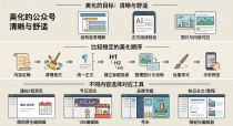 微信公众号文章怎么美化？从正文、标题到配图，分享一套不容易出错的方法