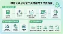 2026年最新微信公众号运营工具推荐，让你更快上手