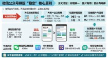 2026最新指南：微信公众号排版注意事项有哪些
