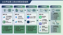 公众号运营需要哪些工具？从选题、写稿到排版发布，按工作环节整理一套实用组合