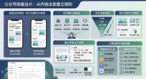 公众号排版设计思路：先建立内容层级，再考虑模板和装饰