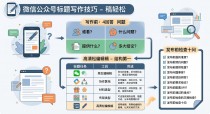 微信公众号标题写作技巧：不靠夸张词，也能把文章主题说清楚