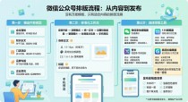 微信公众号最佳排版方式是什么？没有万能模板，只有适合内容的排版流程