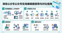 微信公众号编辑器在线怎么用？讲清在线编辑器和安装软件的区别