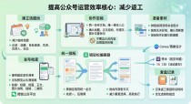 2026最新指南：公众号运营怎么提高效率？